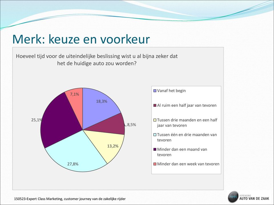 7,1% 18,3% Vanaf het begin Al ruim een half jaar van tevoren 25,1% 8,5% Tussen drie