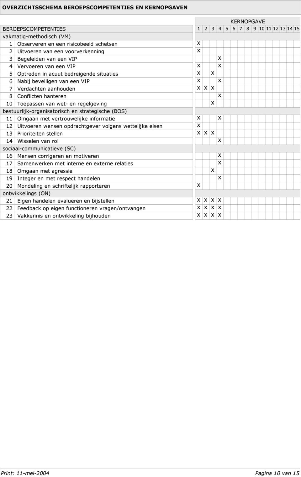 bestuurlijk-organisatorisch en strategische (BOS) 11 Omgaan met vertrouwelijke informatie 12 Uitvoeren wensen opdrachtgever volgens wettelijke eisen 13 Prioriteiten stellen 14 Wisselen van rol