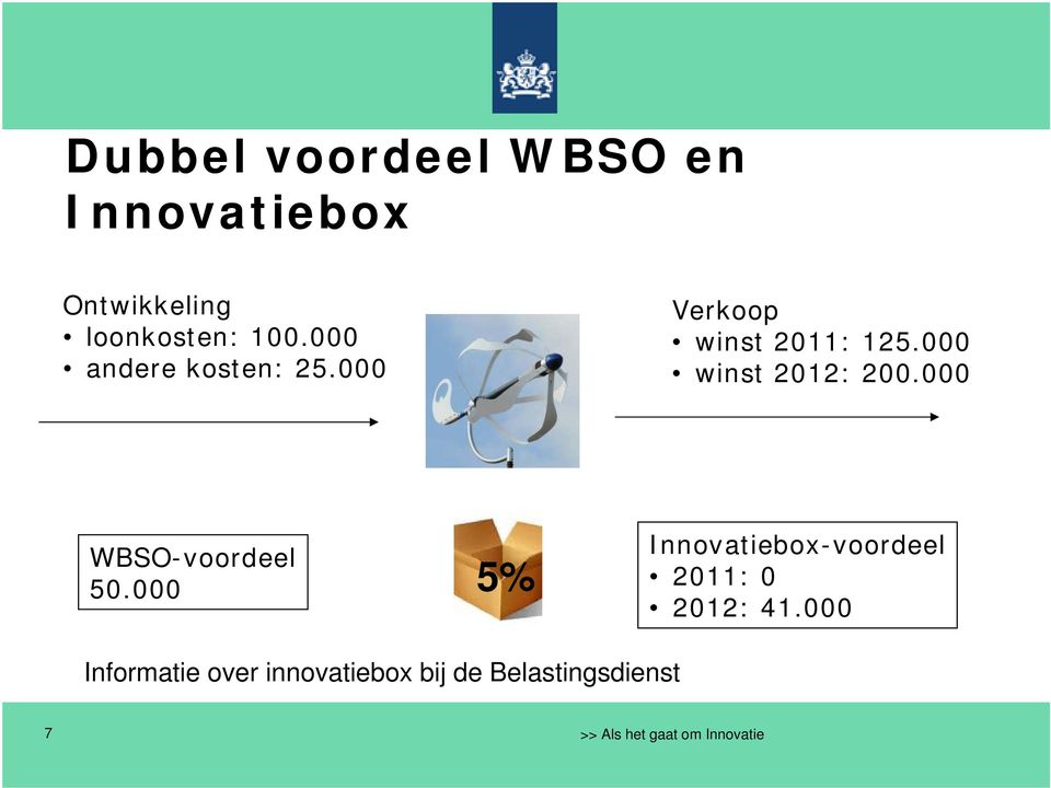 000 winst 2012: 200.000 WBSO-voordeel 50.