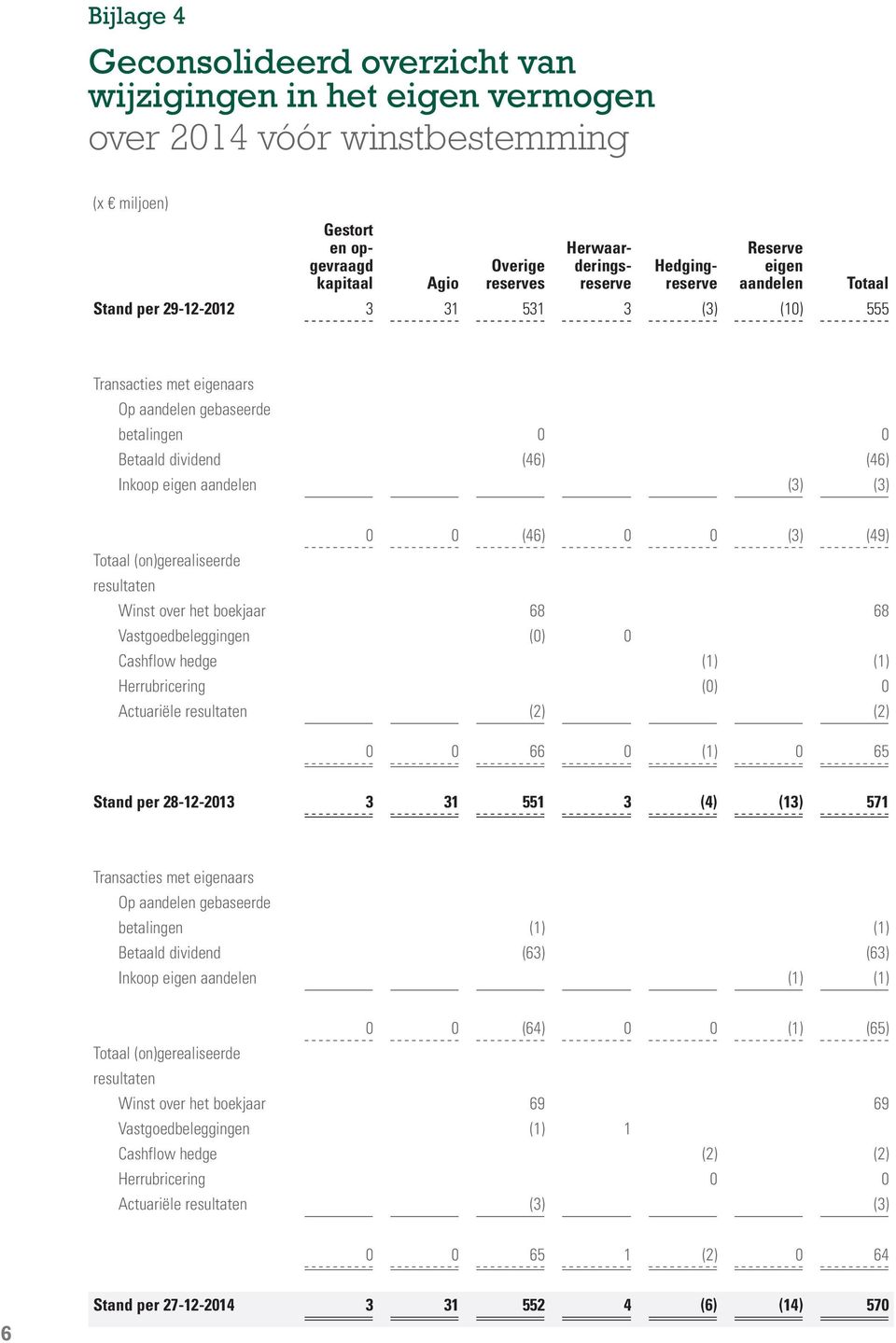 (46) 0 0 (3) (49) Totaal (on)gerealiseerde resultaten Winst over het boekjaar 68 68 Vastgoedbeleggingen (0) 0 Cashflow hedge (1) (1) Herrubricering (0) 0 Actuariële resultaten (2) (2) 0 0 66 0 (1) 0