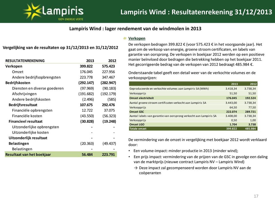 179) Andere bedrijfskosten (2.496) (585) Bedrijfsresultaat 107.675 292.476 Financiële opbrengsten 12.722 37.075 Financiële kosten (43.550) (56.323) Financieel resultaat (30.828) (19.