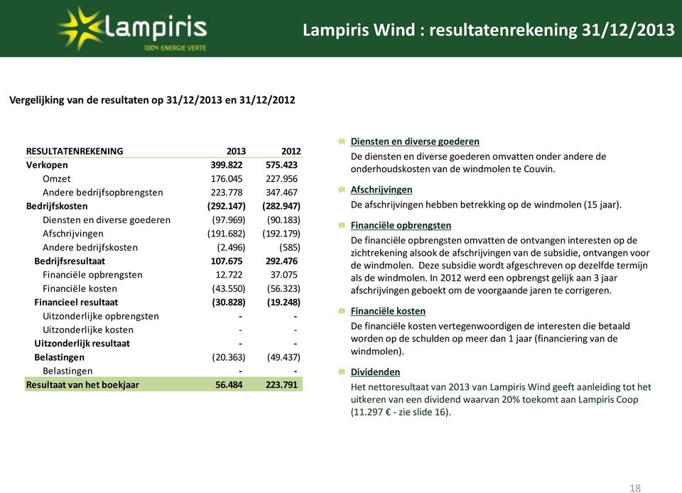 496) (585) Bedrijfsresultaat 107.675 292.476 Financiële opbrengsten 12.722 37.075 Financiële kosten (43.550) (56.323) Financieel resultaat (30.828) (19.