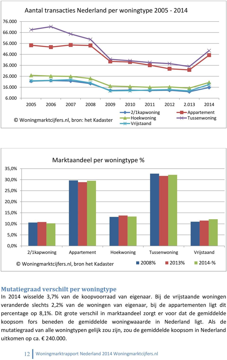 nl, bron: het Kadaster Hoekwoning Tussenwoning Vrijstaand 35,0% Marktaandeel per woningtype % 30,0% 25,0% 20,0% 15,0% 10,0% 5,0% 0,0% 2/1kapwoning Appartement Hoekwoning Tussenwoning Vrijstaand 2008%