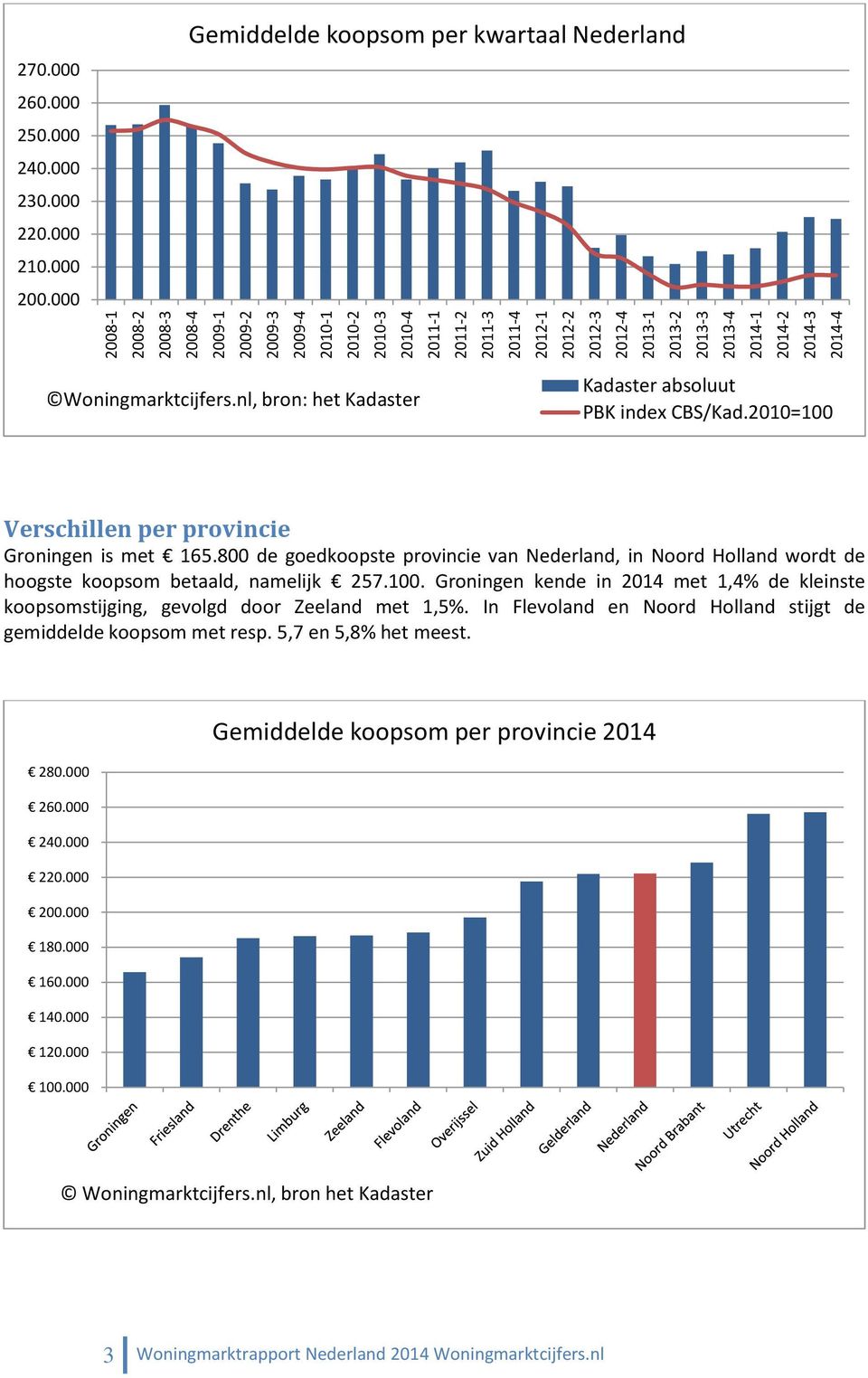 2010=100 Verschillen per provincie Groningen is met 165.800 de goedkoopste provincie van Nederland, in Noord Holland wordt de hoogste koopsom betaald, namelijk 257.100. Groningen kende in 2014 met 1,4% de kleinste koopsomstijging, gevolgd door Zeeland met 1,5%.