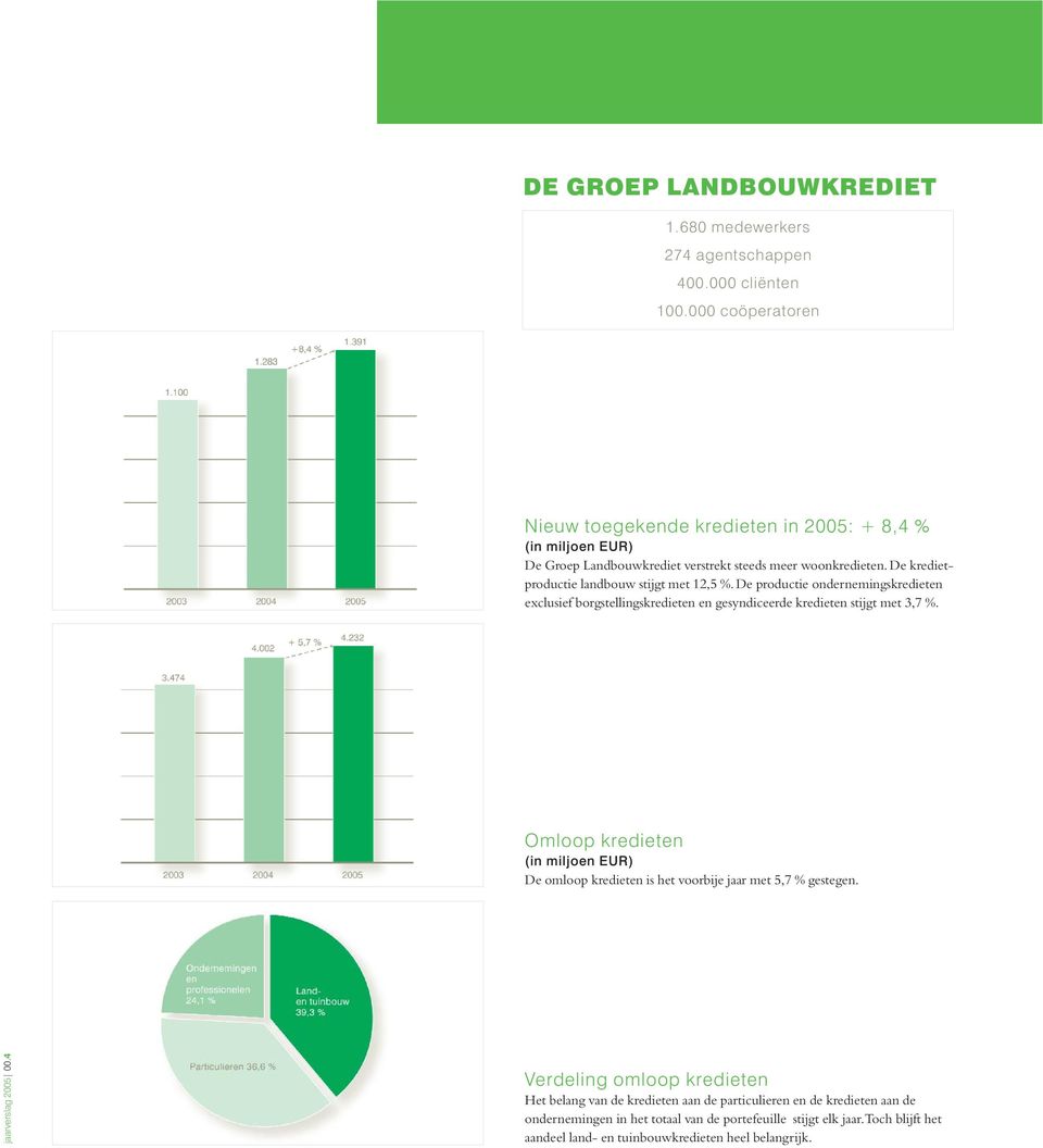 De kredietproductie landbouw stijgt met 12,5 %. De productie ondernemingskredieten exclusief borgstellingskredieten en gesyndiceerde kredieten stijgt met 3,7 %.