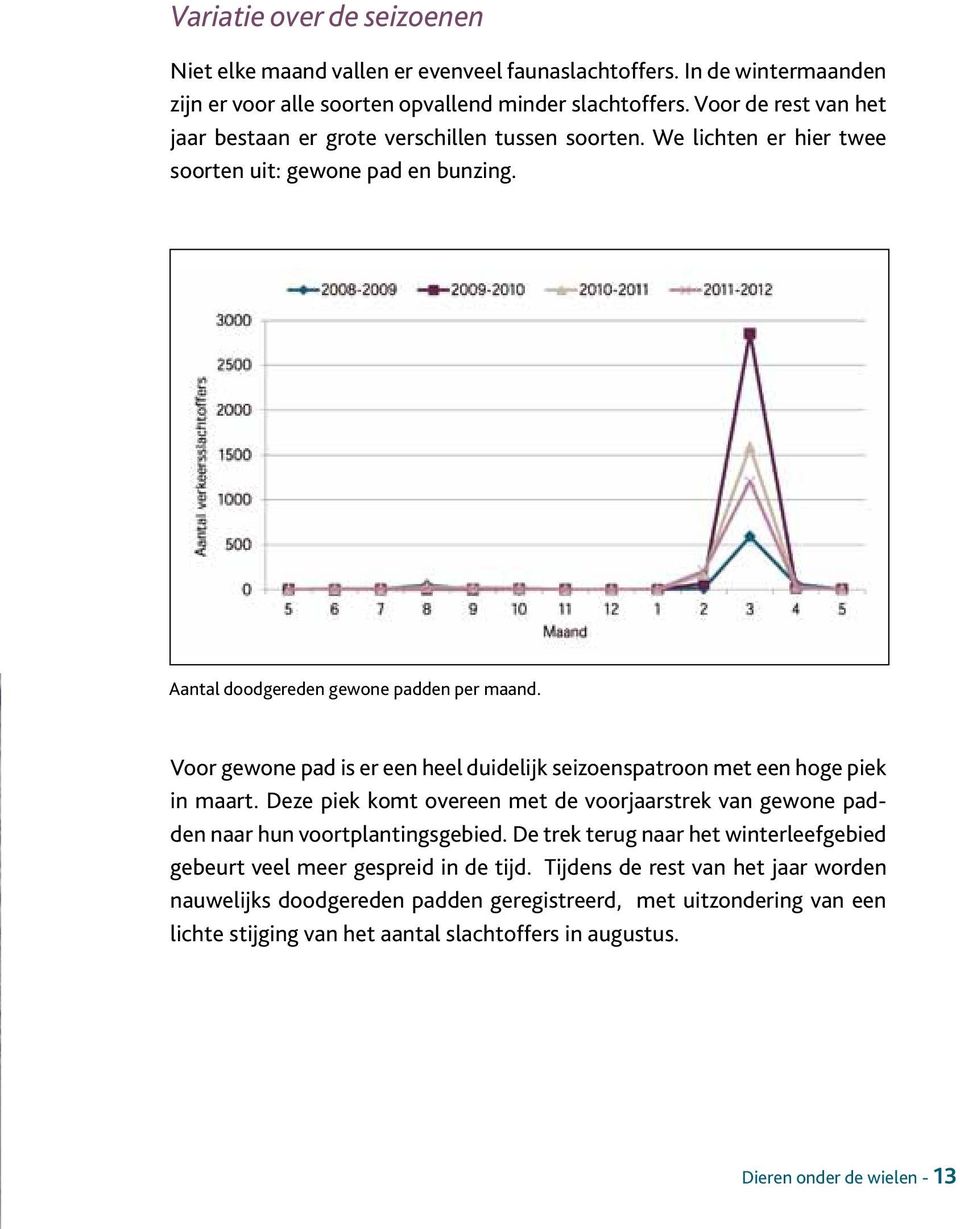 Voor gewone pad is er een heel duidelijk seizoenspatroon met een hoge piek in maart. Deze piek komt overeen met de voorjaarstrek van gewone padden naar hun voortplantingsgebied.