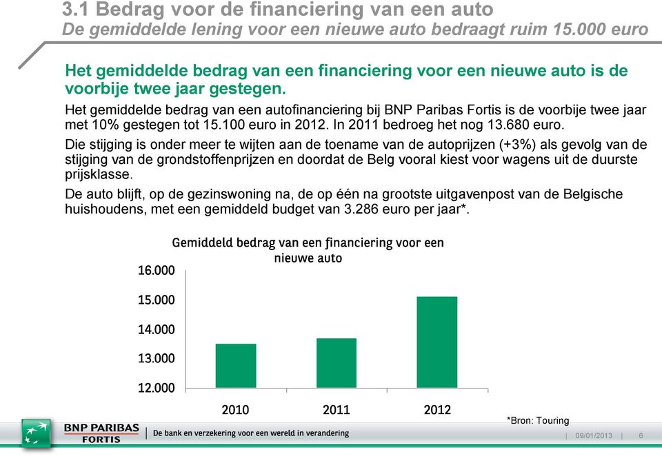 Het gemiddelde bedrag van een autofinanciering bij BNP Paribas Fortis is de voorbije twee jaar met 10% gestegen tot 15.100 euro in 2012. In 2011 bedroeg het nog 13.680 euro.