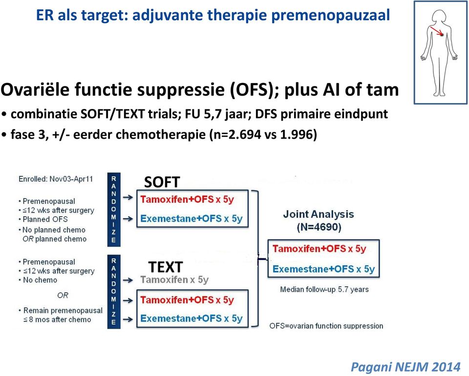 SOFT/TEXT trials; FU 5,7 jaar; DFS primaire eindpunt fase 3,