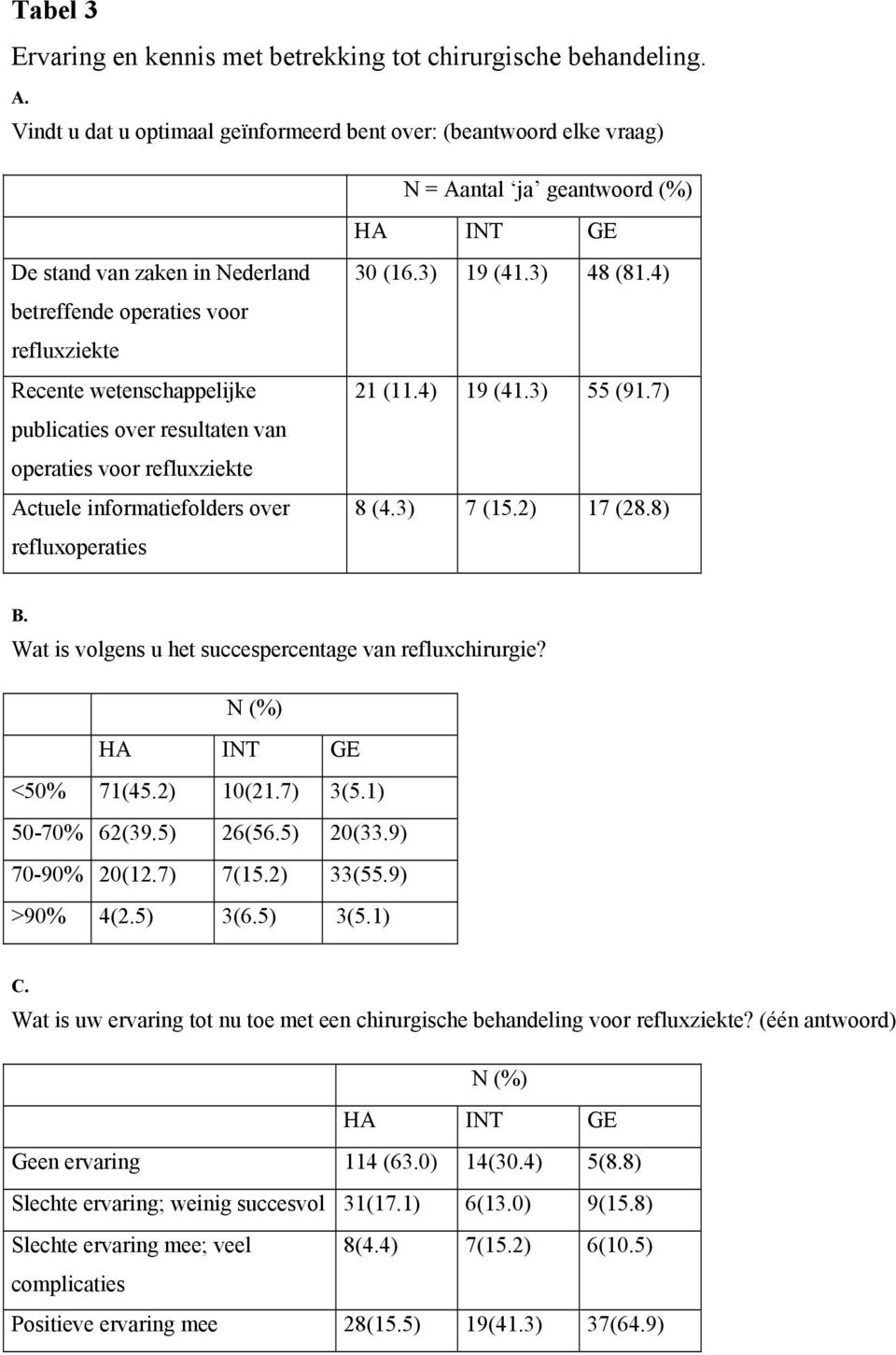 publicaties over resultaten van operaties voor refluxziekte Actuele informatiefolders over refluxoperaties 30 (16.3) 19 (41.3) 48 (81.4) 21 (11.4) 19 (41.3) 55 (91.7) 8 (4.3) 7 (15.2) 17 (28.