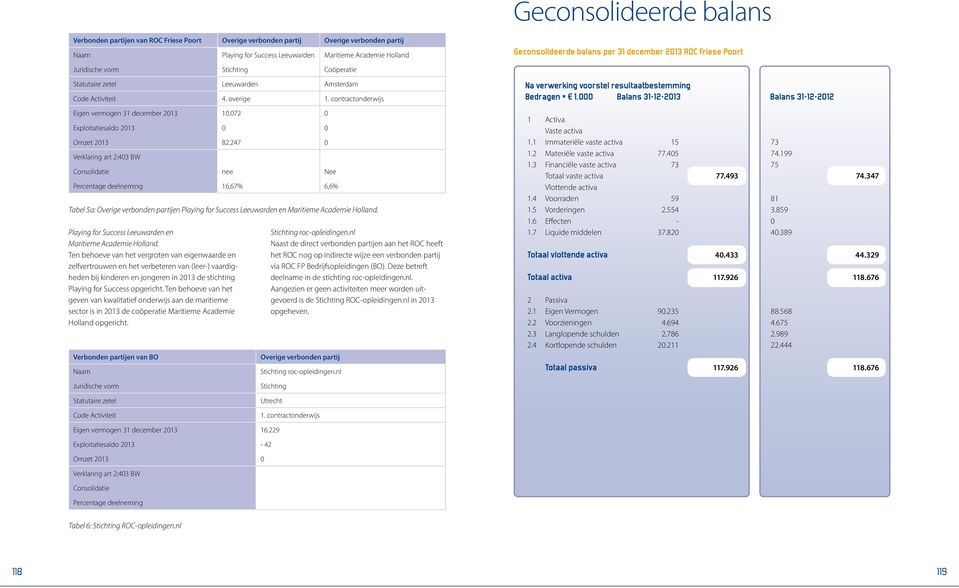contractonderwijs Geconsolideerde balans per 31 december 2013 ROC Friese Poort Na verwerking voorstel resultaatbestemming Bedragen * 1.