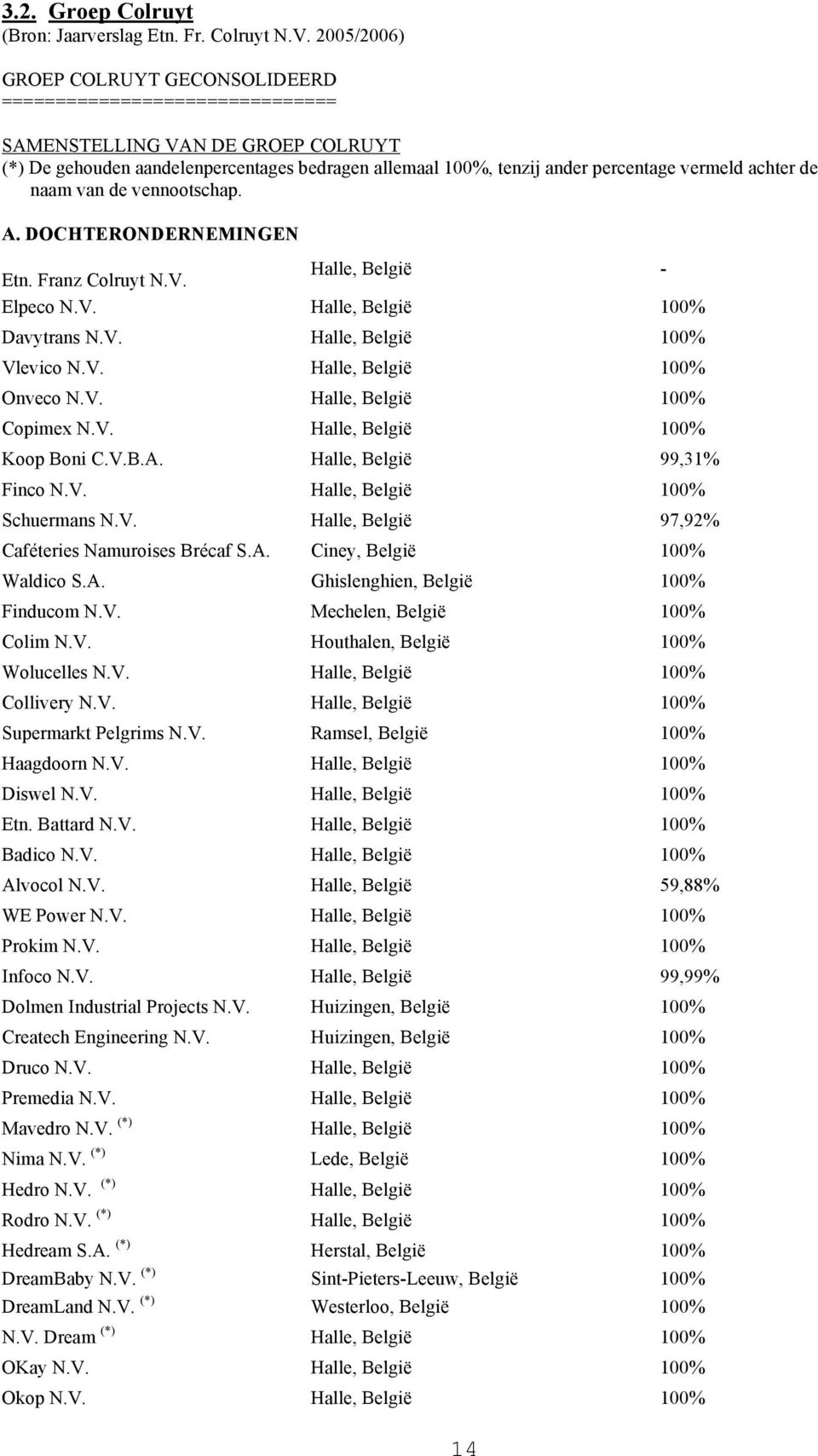 achter de naam van de vennootschap. A. DOCHTERONDERNEMINGEN Etn. Franz Colruyt N.V. Halle, België - Elpeco N.V. Halle, België 100% Davytrans N.V. Halle, België 100% Vlevico N.V. Halle, België 100% Onveco N.