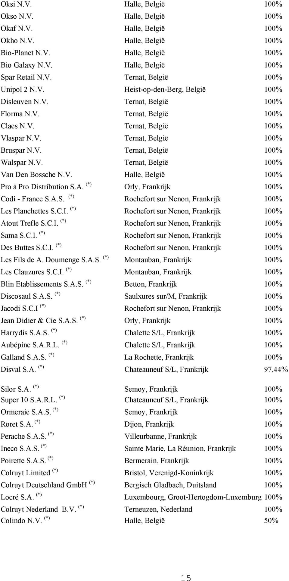 V. Ternat, België 100% Walspar N.V. Ternat, België 100% Van Den Bossche N.V. Halle, België 100% Pro à Pro Distribution S.A. (*) Orly, Frankrijk 100% Codi - France S.A.S. (*) Rochefort sur Nenon, Frankrijk 100% Les Planchettes S.