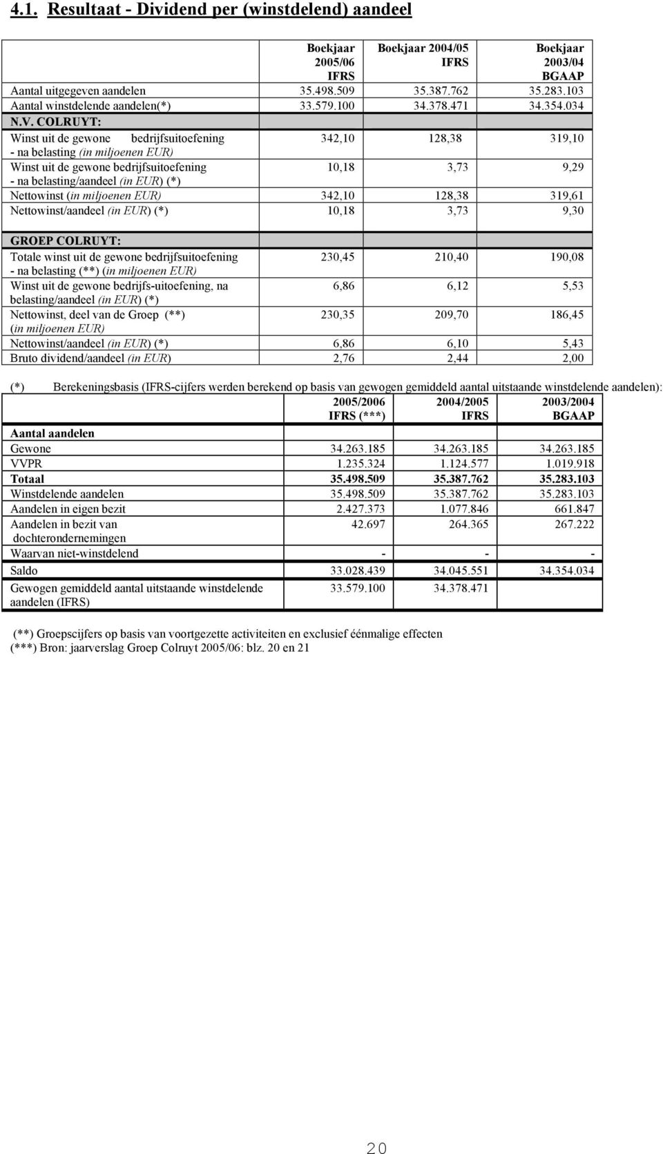 COLRUYT: Winst uit de gewone bedrijfsuitoefening 342,10 128,38 319,10 - na belasting (in miljoenen EUR) Winst uit de gewone bedrijfsuitoefening 10,18 3,73 9,29 - na belasting/aandeel (in EUR) (*)