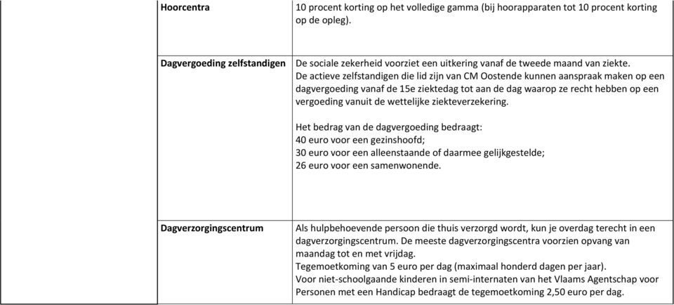 De actieve zelfstandigen die lid zijn van CM Oostende kunnen aanspraak maken op een dagvergoeding vanaf de 15e ziektedag tot aan de dag waarop ze recht hebben op een vergoeding vanuit de wettelijke