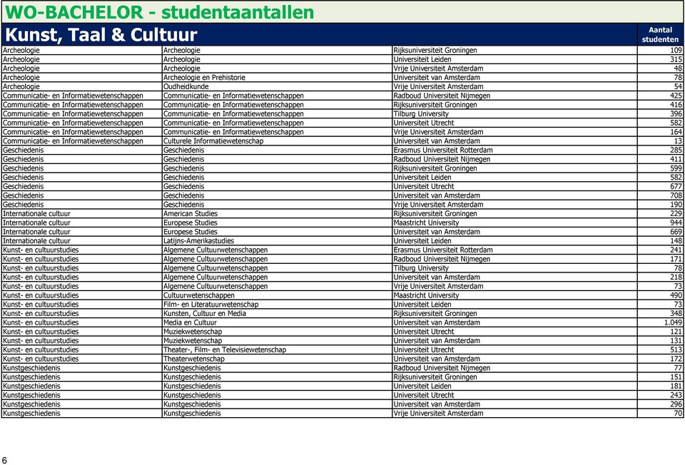 Radboud Universiteit Nijmegen 425 Communicatie- en Informatiewetenschappen Communicatie- en Informatiewetenschappen Rijksuniversiteit Groningen 416 Communicatie- en Informatiewetenschappen