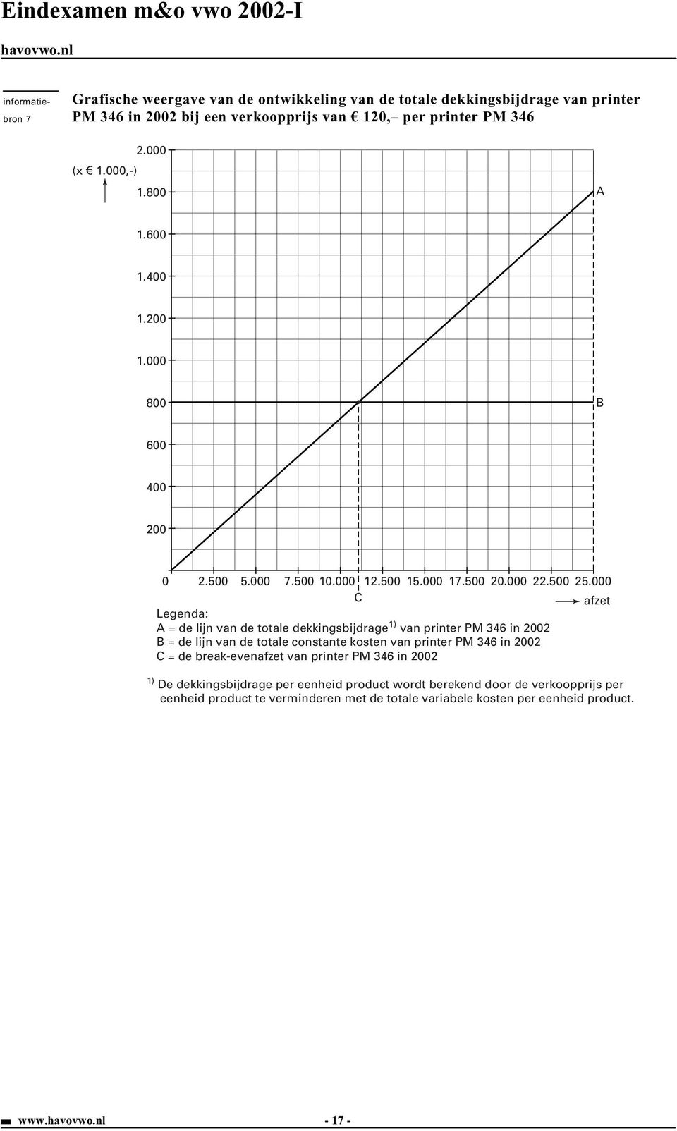 000 C afzet Legenda: A = de lijn van de totale dekkingsbijdrage 1) van printer PM 346 in 2002 B = de lijn van de totale constante kosten van printer PM 346 in 2002 C = de