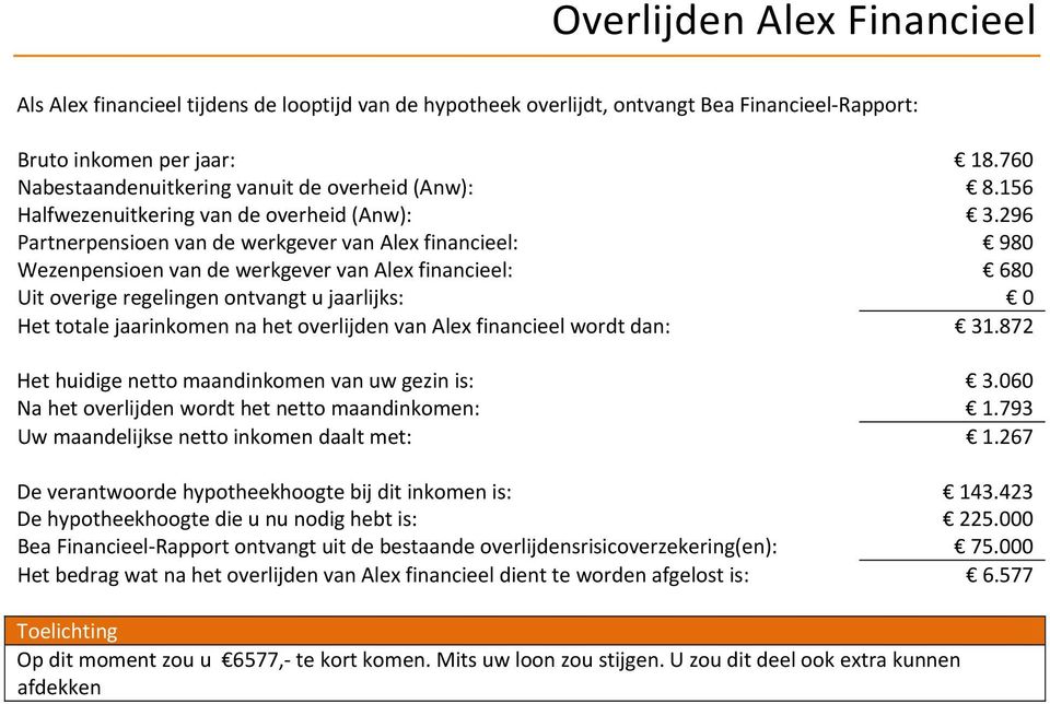 296 Partnerpensioen van de werkgever van Alex financieel: 980 Wezenpensioen van de werkgever van Alex financieel: 680 Uit overige regelingen ontvangt u jaarlijks: 0 Het totale jaarinkomen na het