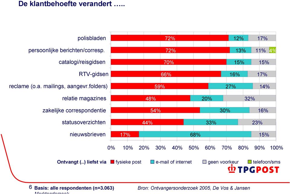 folders) 59% 27% 14% relatie magazines 48% 20% 32% zakelijke correspondentie 54% 30% 16% statusoverzichten 44% 33% 23% nieuwsbrieven 17%