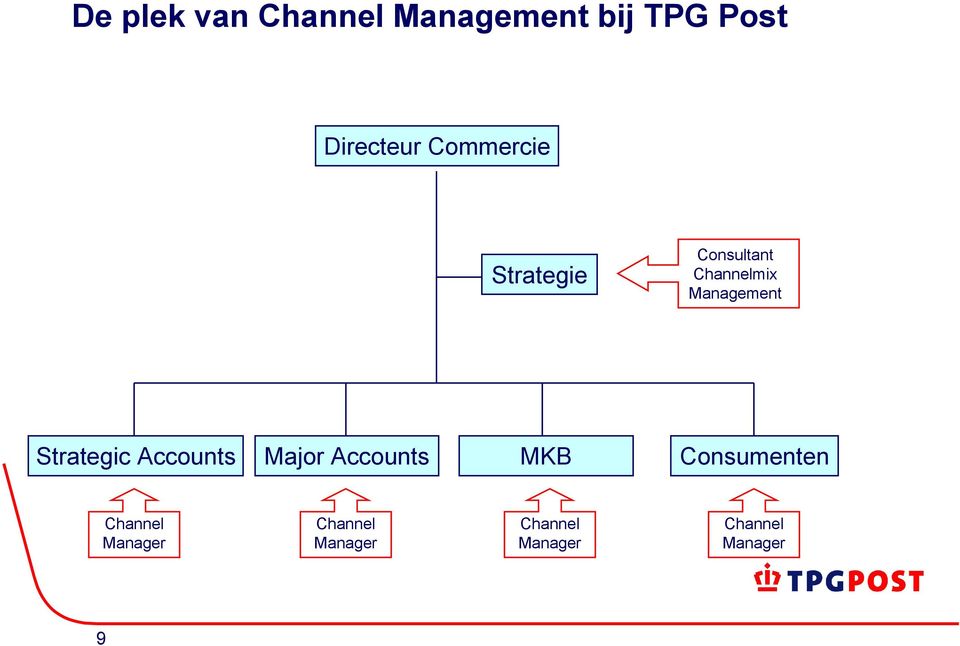 Strategic Accounts Major Accounts MKB Consumenten