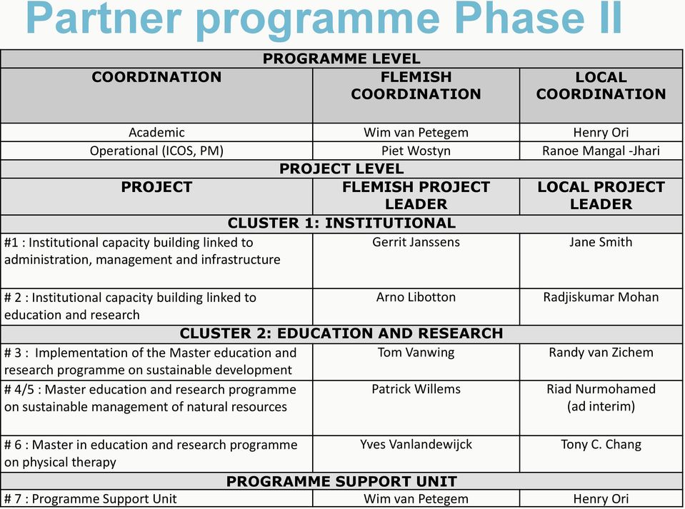 2 : Institutional capacity building linked to Arno Libotton education and research CLUSTER 2: EDUCATION AND RESEARCH # 3 : Implementation of the Master education and Tom Vanwing research programme on