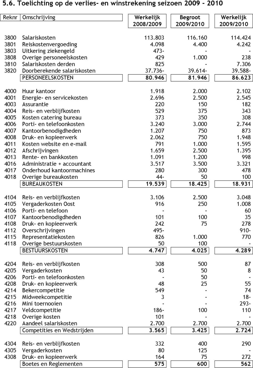 736-39.614-39.588- PERSONEELSKOSTEN 80.946 81.946 86.623 4000 Huur kantoor 1.918 2.000 2.102 4001 Energie- en servicekosten 2.696 2.500 2.