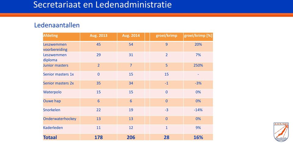 diploma Junior masters 2 7 5 250% Senior masters 1x 0 15 15 - Senior masters 2x 35 34-1 -3%