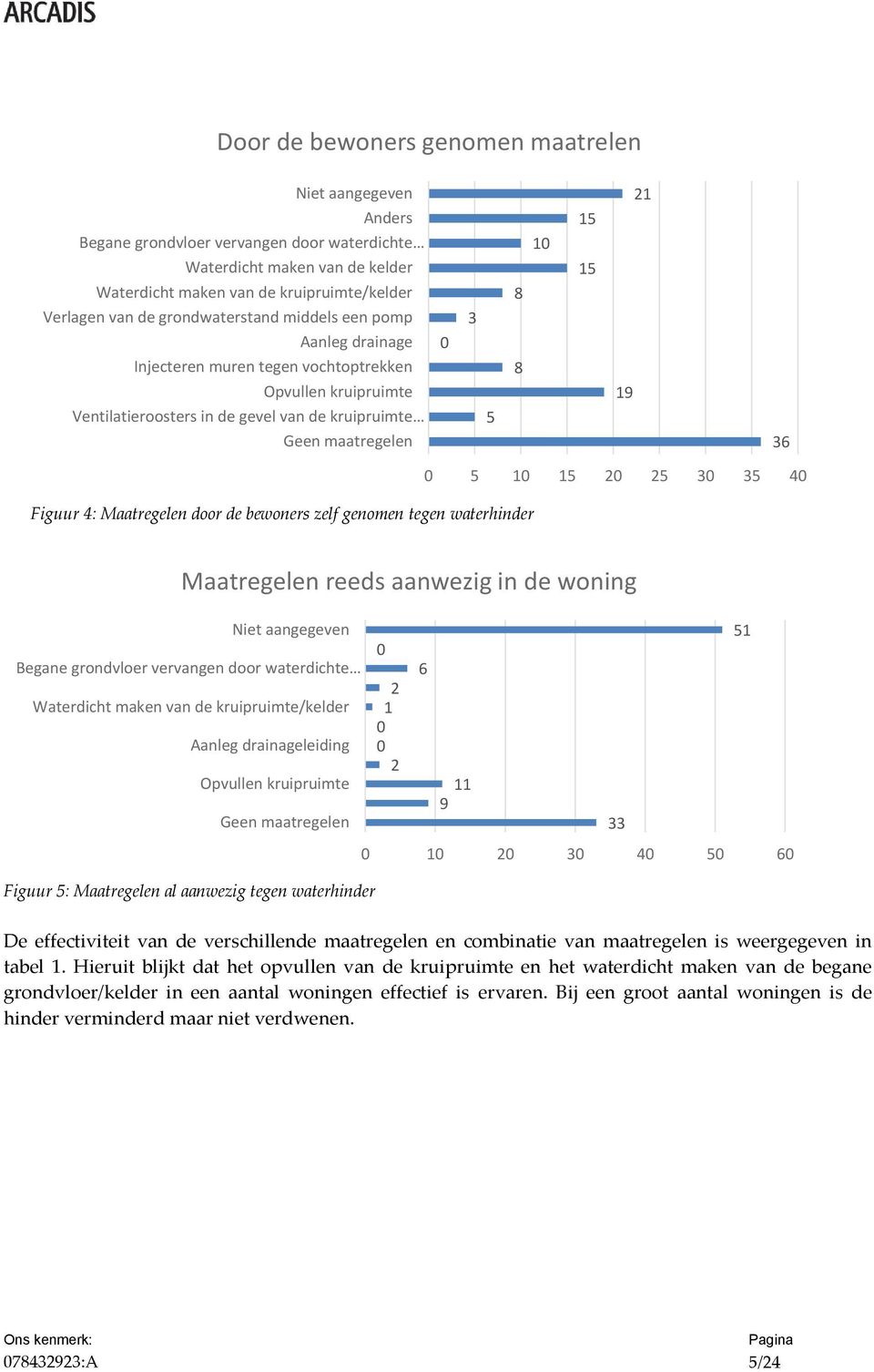 36 Figuur 4: Maatregelen door de bewoners zelf genomen tegen waterhinder 0 5 10 15 20 25 30 35 40 Maatregelen reeds aanwezig in de woning Niet aangegeven 0 Begane grondvloer vervangen door