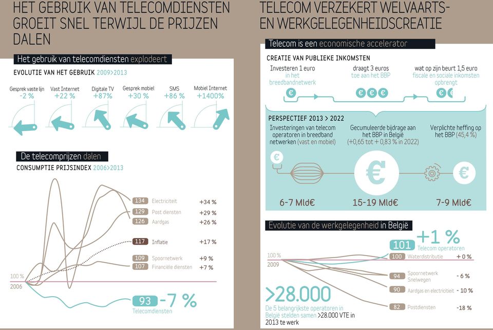 1 euro in het breedbandnetwerk draagt 3 euros toe aan het BBP wat op zijn beurt 1,5 euro fiscale en sociale inkomsten opbrengt De telecomprijzen dalen CONSUMPTIE PRIJSINDEX 2006>2013 PERSPECTIEF 2013