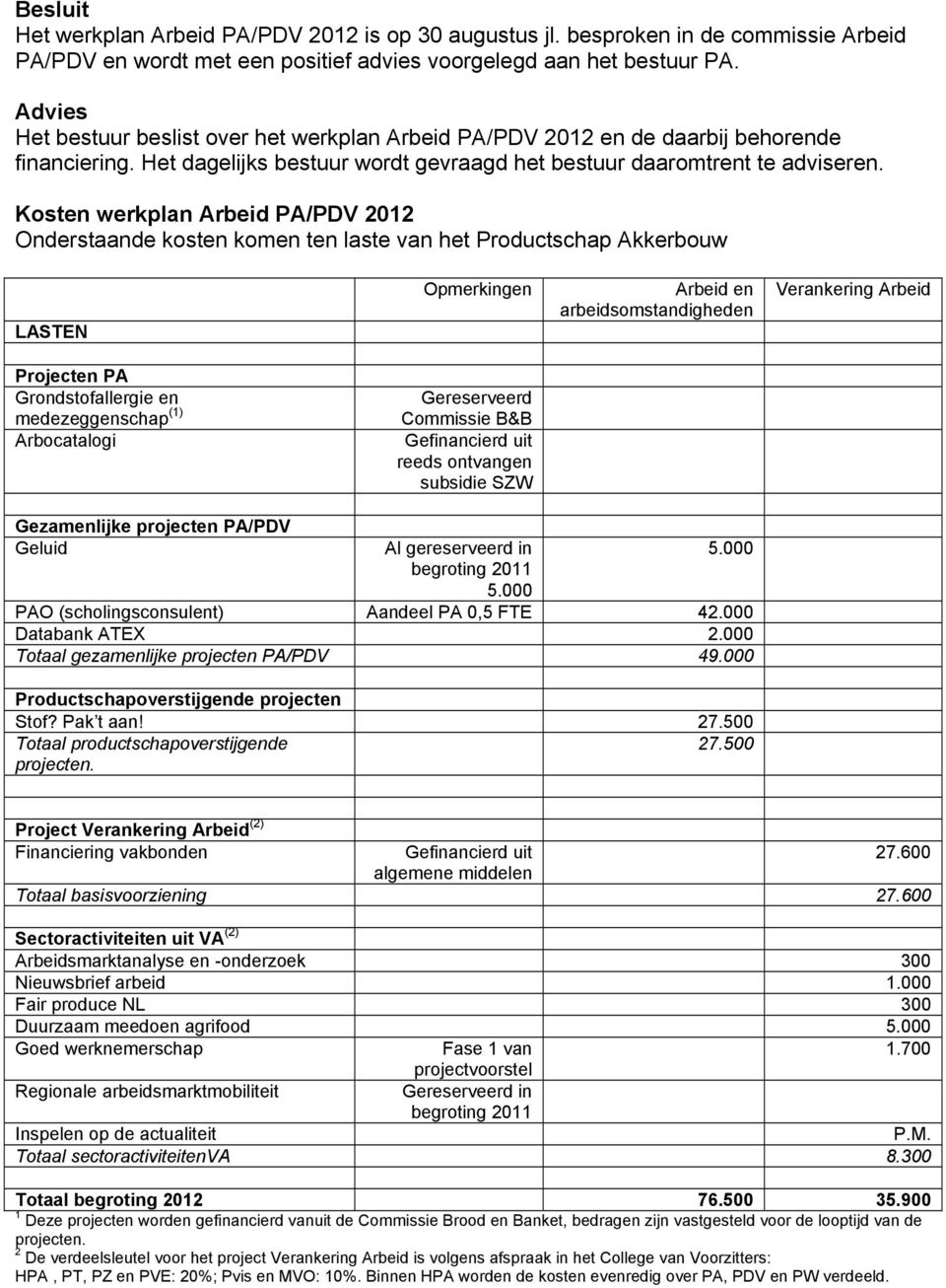 Kosten werkplan Arbeid PA/PDV 2012 Onderstaande kosten komen ten laste van het Productschap Akkerbouw LASTEN Opmerkingen Arbeid en arbeidsomstandigheden Verankering Arbeid Projecten PA