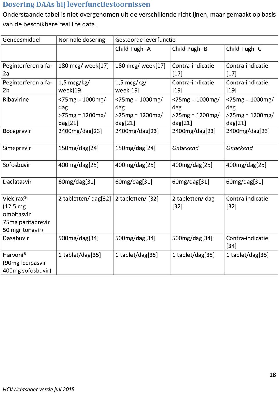 Peginterferon alfa- 2b 1,5 mcg/kg/ week[19] 1,5 mcg/kg/ week[19] Contra-indicatie [19] Contra-indicatie [19] Ribavirine <75mg = 1000mg/ dag >75mg = 1200mg/ dag[21] <75mg = 1000mg/ dag >75mg = 1200mg/