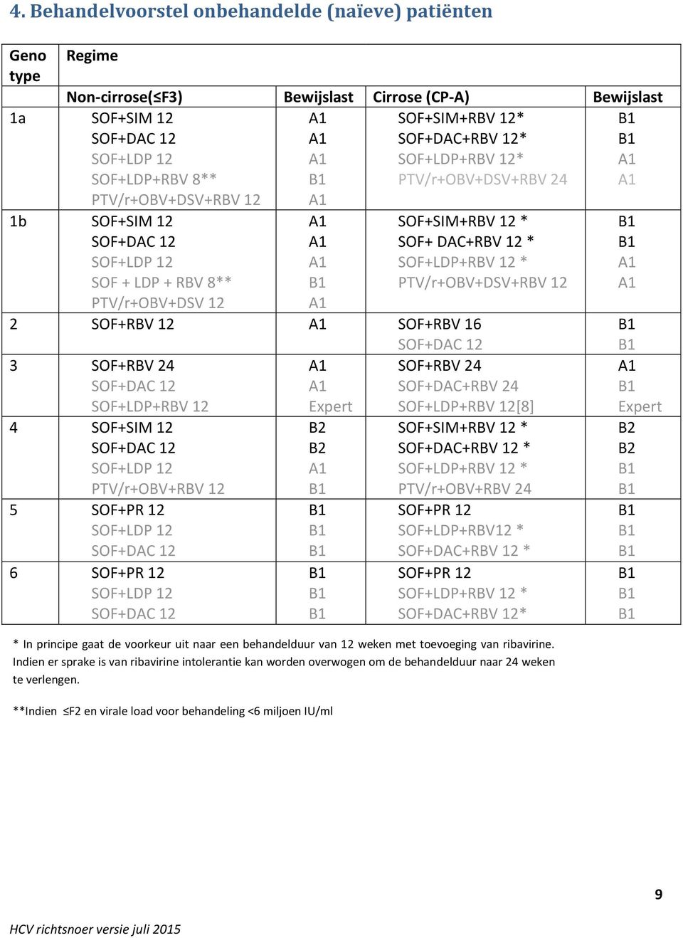 SOF+RBV 12 SOF+RBV 16 3 SOF+RBV 24 SOF+LDP+RBV 12 4 SOF+SIM 12 SOF+LDP 12 PTV/r+OBV+RBV 12 5 SOF+PR 12 SOF+LDP 12 6 SOF+PR 12 SOF+LDP 12 Expert B2 B2 SOF+RBV 24 SOF+DAC+RBV 24 SOF+LDP+RBV 12[8]