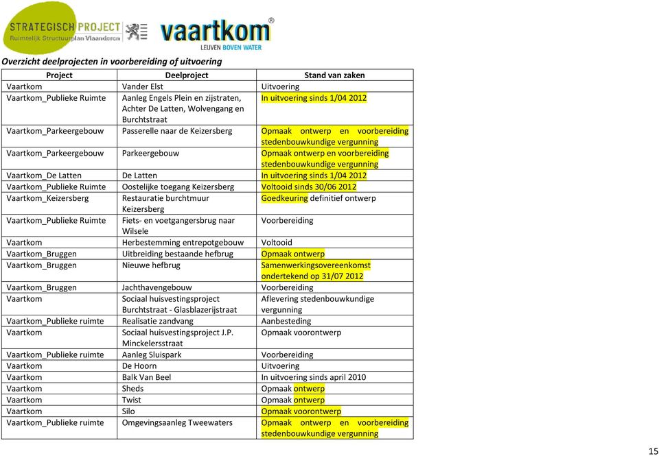 Parkeergebouw Opmaak ontwerp en voorbereiding stedenbouwkundige vergunning Vaartkom_De Latten De Latten In uitvoering sinds 1/04 2012 Vaartkom_Publieke Ruimte Oostelijke toegang Keizersberg Voltooid