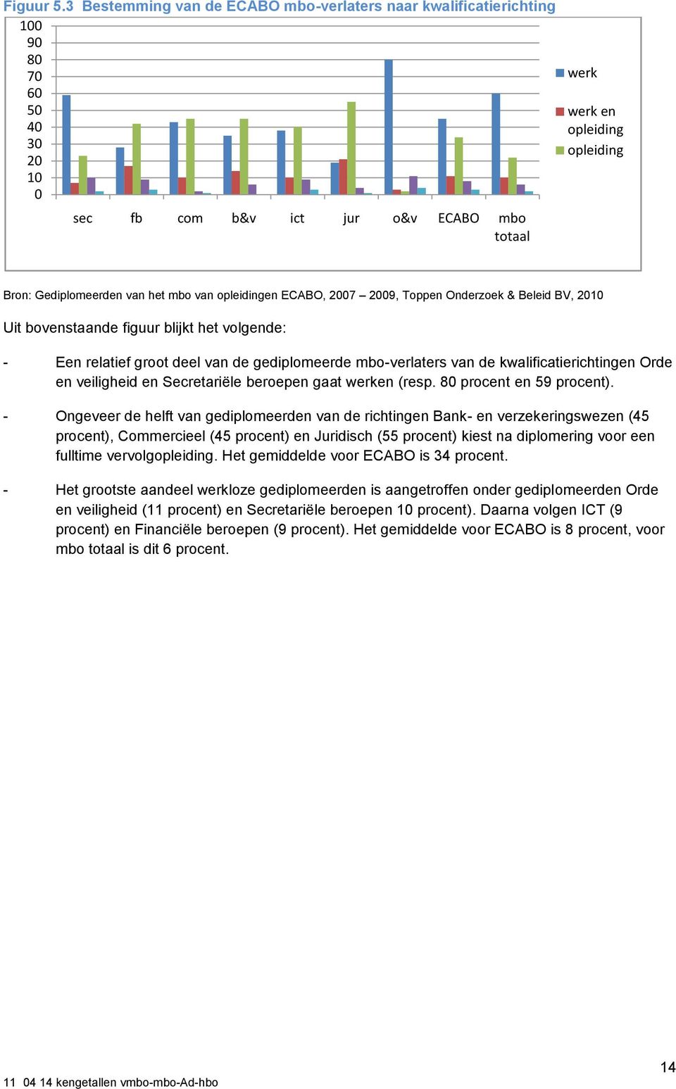 van het mbo van opleidingen ECABO, 2007 2009, Toppen Onderzoek & Beleid BV, 2010 Uit bovenstaande figuur blijkt het volgende: - Een relatief groot deel van de gediplomeerde mbo-verlaters van de