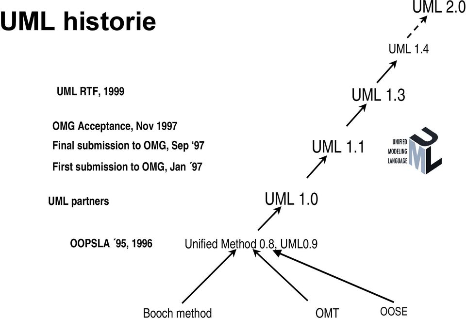 to OMG, Sep 97 First submission to OMG, Jan 97 UML