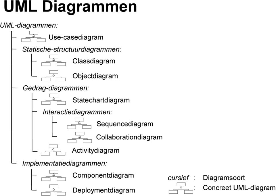 Interactiediagrammen: Sequencediagram Collaborationdiagram Activitydiagram