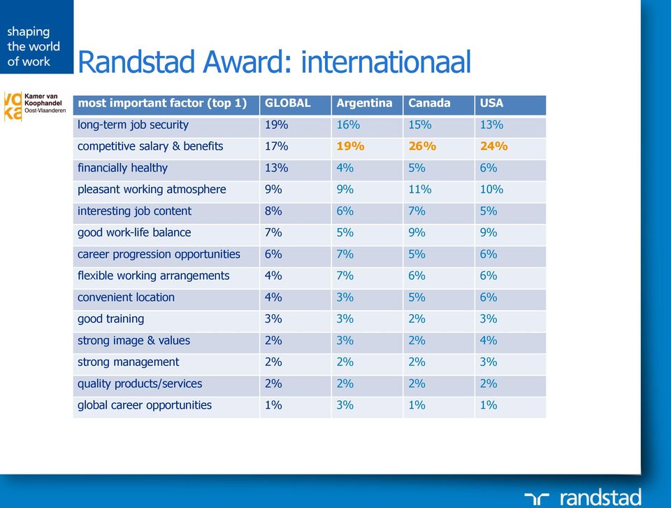 balance 7% 5% 9% 9% career progression opportunities 6% 7% 5% 6% flexible working arrangements 4% 7% 6% 6% convenient location 4% 3% 5% 6% good