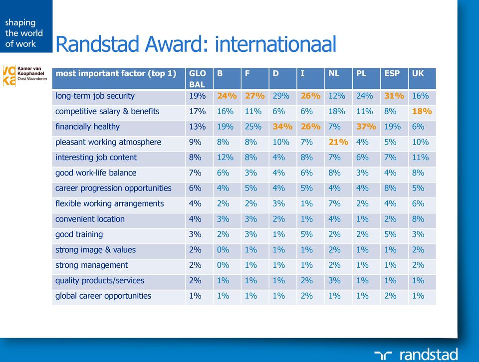 balance 7% 6% 3% 4% 6% 8% 3% 4% 8% career progression opportunities 6% 4% 5% 4% 5% 4% 4% 8% 5% flexible working arrangements 4% 2% 2% 3% 1% 7% 2% 4% 6% convenient location 4% 3% 3% 2% 1% 4% 1% 2% 8%