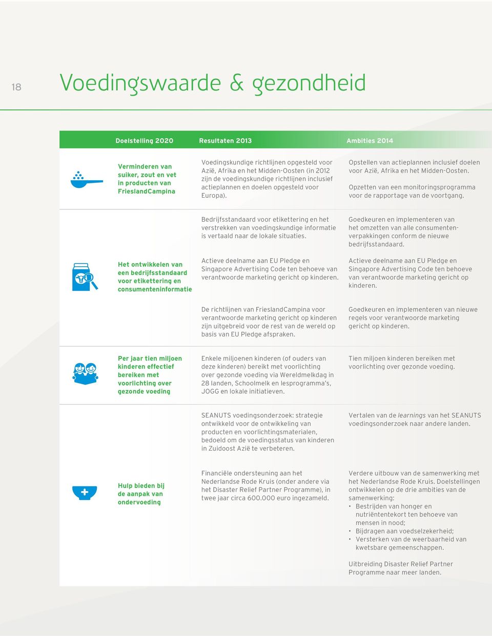 Opstellen van actieplannen inclusief doelen voor Azië, Afrika en het Midden-Oosten. Opzetten van een monitoringsprogramma voor de rapportage van de voortgang.