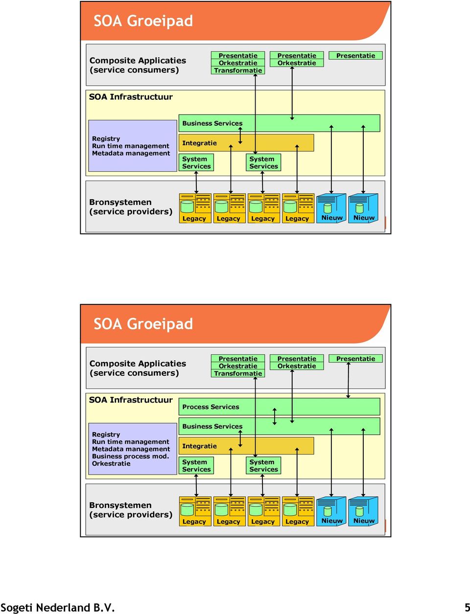 Applicaties (service consumers) Orkestratie Transformatie Orkestratie SOA Infrastructuur Process Services Registry Run time management Metadata management Business