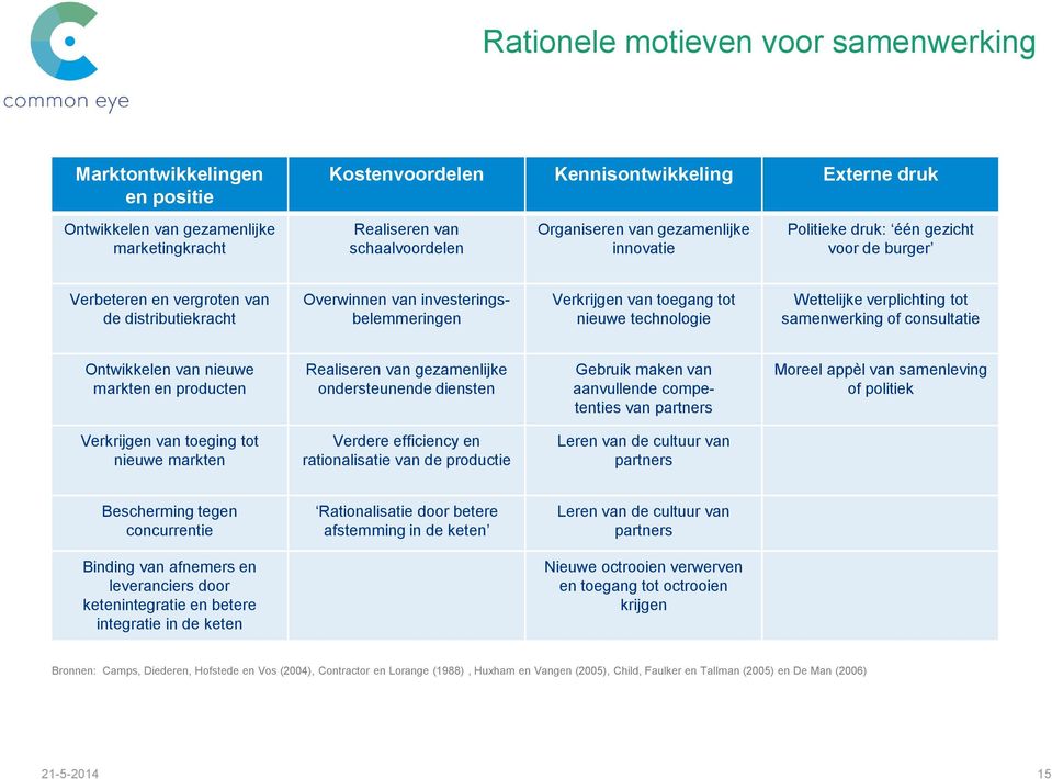 nieuwe technologie Wettelijke verplichting tot samenwerking of consultatie Ontwikkelen van nieuwe markten en producten Realiseren van gezamenlijke ondersteunende diensten Gebruik maken van