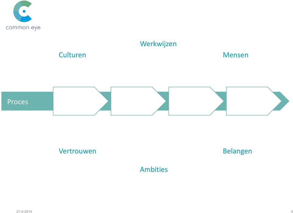 Proces Vertrouwen