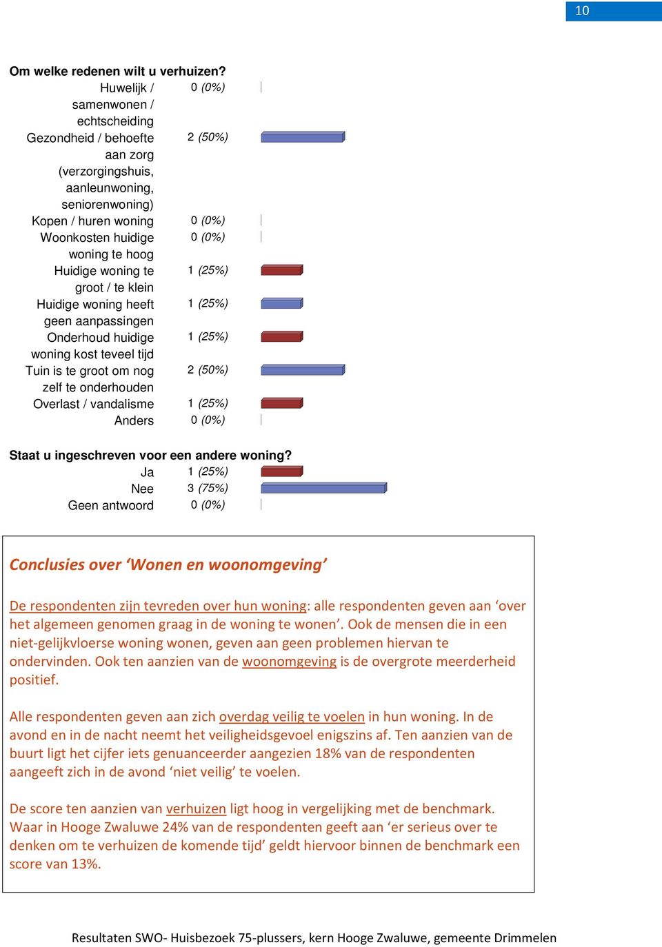 hoog Huidige woning te 1 (25%) groot / te klein Huidige woning heeft 1 (25%) geen aanpassingen Onderhoud huidige 1 (25%) woning kost teveel tijd Tuin is te groot om nog 2 (50%) zelf te onderhouden