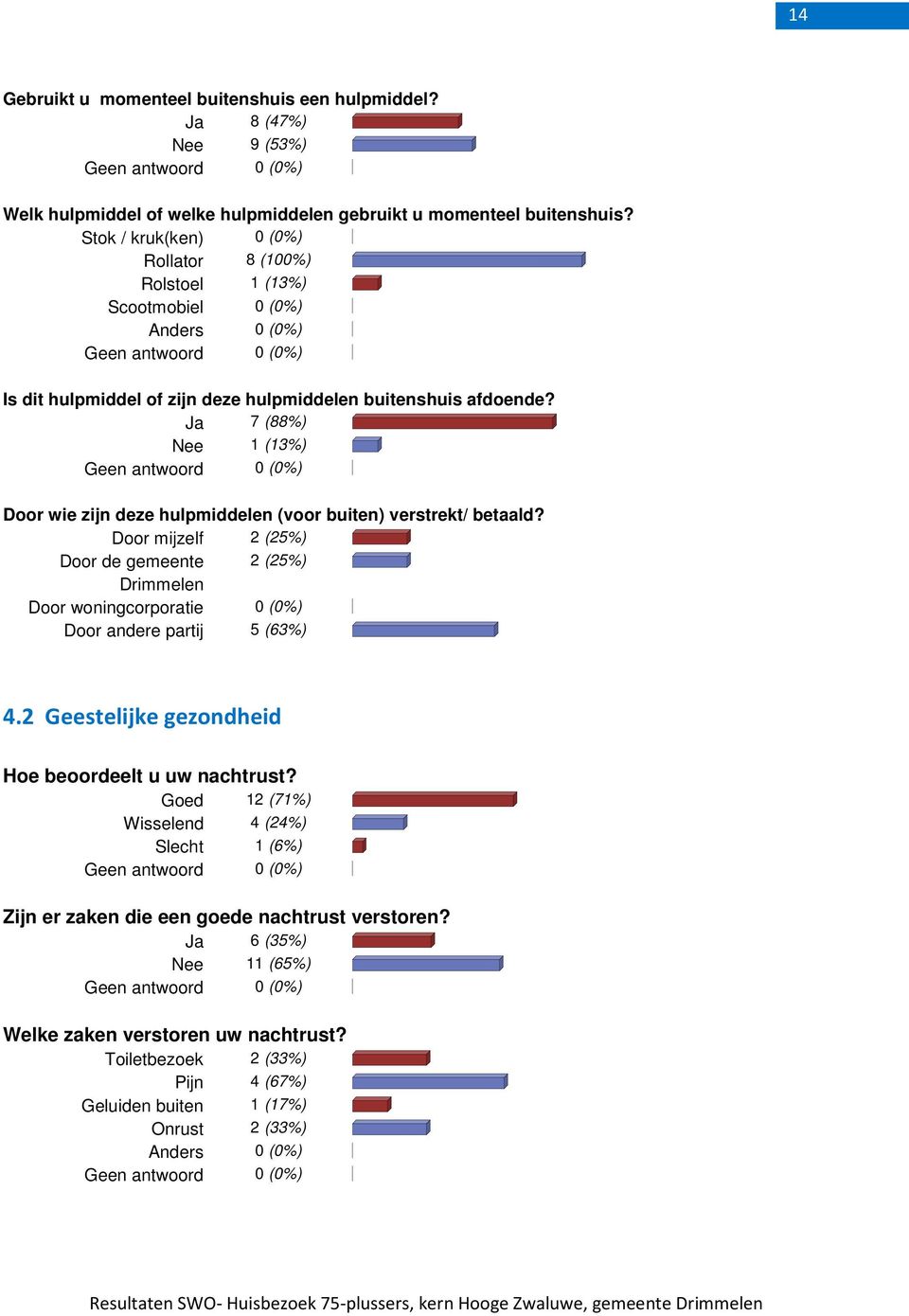 Ja 7 (88%) Nee 1 (13%) Door wie zijn deze hulpmiddelen (voor buiten) verstrekt/ betaald?