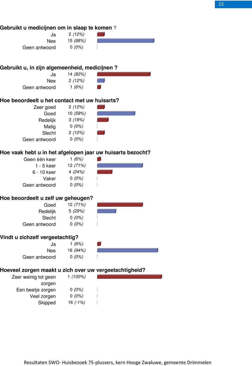 Zeer goed 2 (12%) Goed 10 (59%) Redelijk 3 (18%) Matig 0 (0%) Slecht 2 (12%) Hoe vaak hebt u in het afgelopen jaar uw huisarts bezocht?