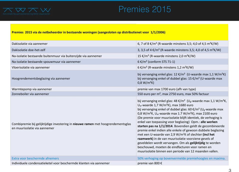 bij gelijktijdige investering in nieuwe ramen met hoogrendementsglas en muurisolatie via aannemer 6, 7 of 8 /m² (R- waarde minstens 3,5; 4,0 of 4,5 m²k/w) 3, 3,5 of 4 /m² (R- waarde minstens 3,5; 4,0