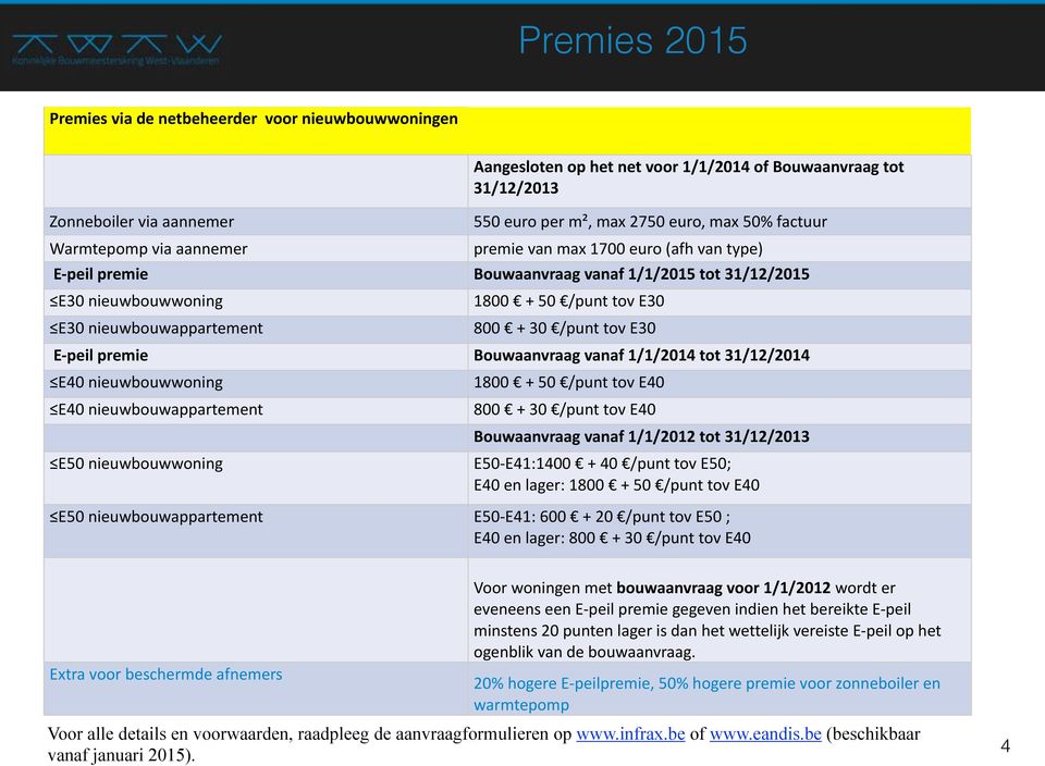 800 + 30 /punt tov E30 E- peil premie Bouwaanvraag vanaf 1/1/2014 tot 31/12/2014 E40 nieuwbouwwoning E40 nieuwbouwappartement E50 nieuwbouwwoning 1800 + 50 /punt tov E40 800 + 30 /punt tov E40