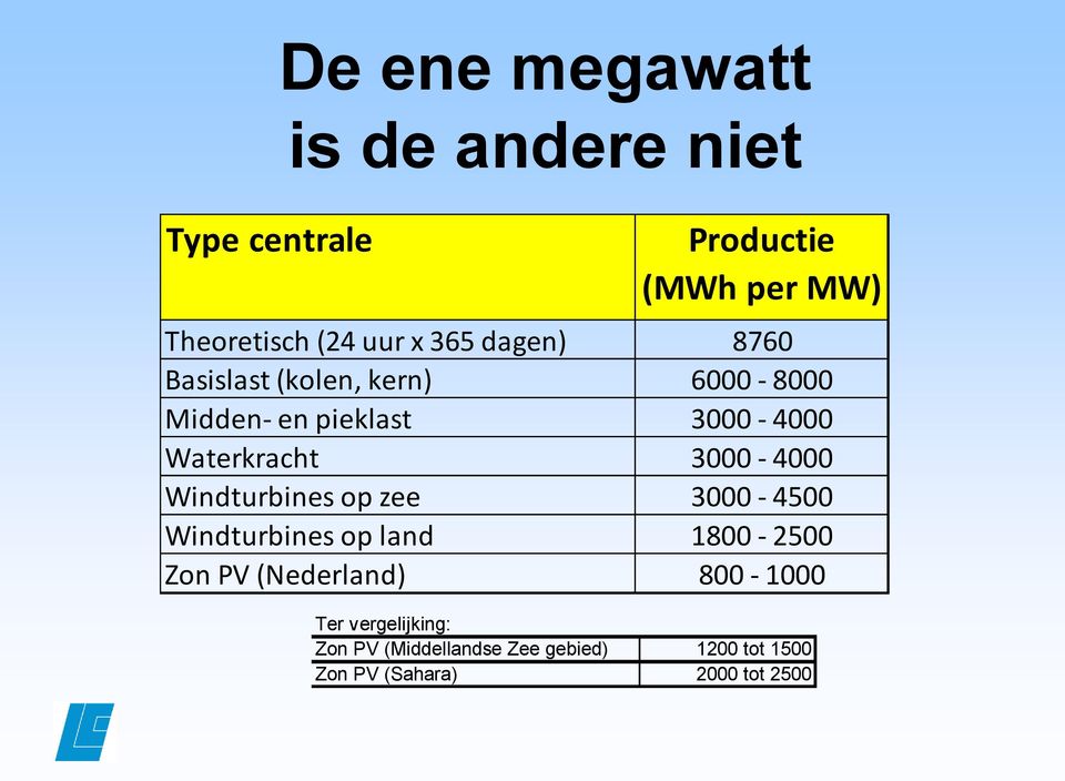 3000-4000 Windturbines op zee 3000-4500 Windturbines op land 1800-2500 Zon PV (Nederland)