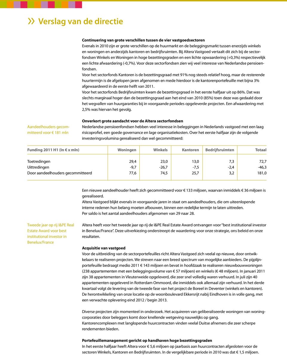 Bij Altera Vastgoed vertaalt dit zich bij de sectorfondsen Winkels en Woningen in hoge bezettingsgraden en een lichte opwaardering (+0,3%) respectievelijk een lichte afwaardering (-0,7%).