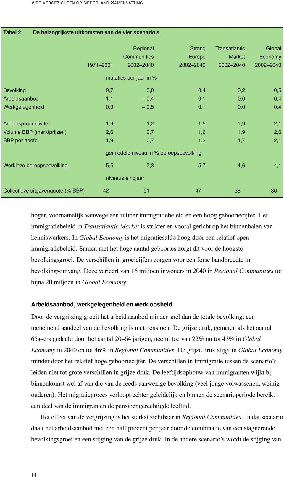 BBP (marktprijzen) 2,6 0,7 1,6 1,9 2,6 BBP per hoofd 1,9 0,7 1,2 1,7 2,1 gemiddeld niveau in % beroepsbevolking Werkloze beroepsbevolking 5,5 7,3 5,7 4,6 4,1 niveaus eindjaar Collectieve