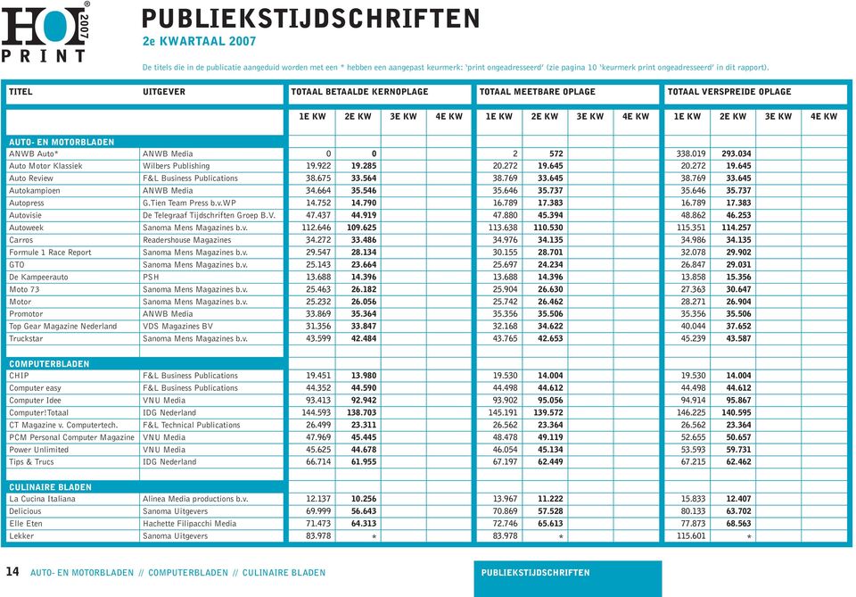 Media 0 0 2 572 338.019 293.034 Auto Motor Klassiek Wilbers Publishing 19.922 19.285 20.272 19.645 20.272 19.645 Auto Review F&L Business Publications 38.675 33.564 38.769 33.